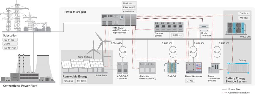 How Protocol Gateways Enable ﻿Digital Transformation of Smart Grids